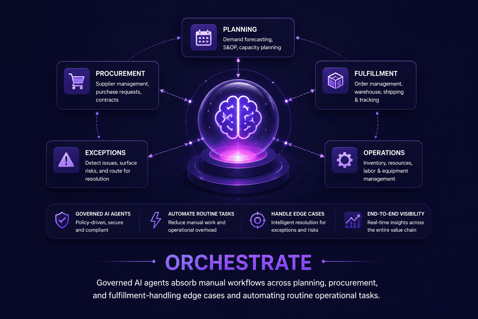Orchestrate governed AI agents across planning, procurement, and fulfillment